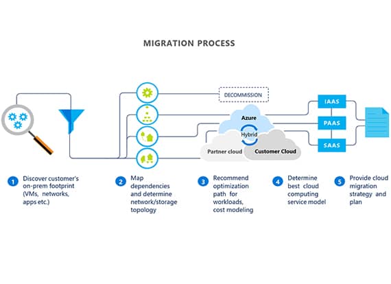 cloud deployment & migration services