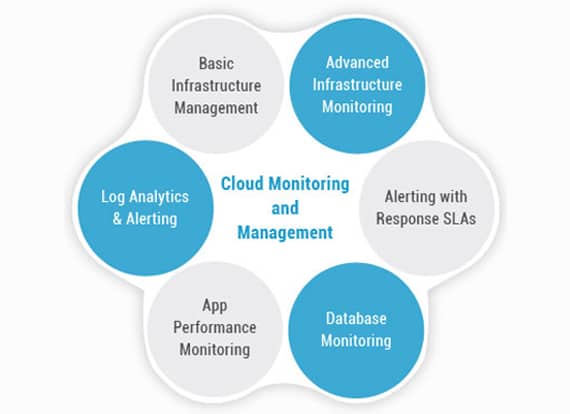 cloud monitoring services